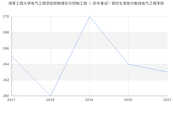 海军工程大学电气工程学院控制理论与控制工程（-历年复试）研究生录取分数线电气工程学院