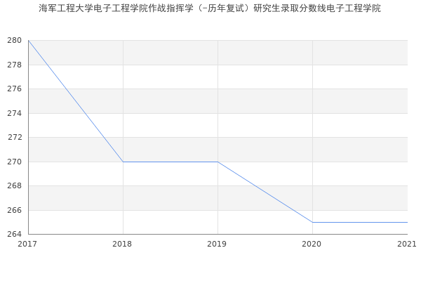 海军工程大学电子工程学院作战指挥学（-历年复试）研究生录取分数线电子工程学院