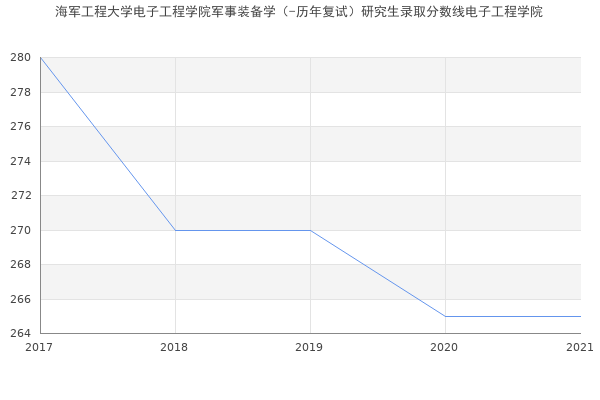 海军工程大学电子工程学院军事装备学（-历年复试）研究生录取分数线电子工程学院