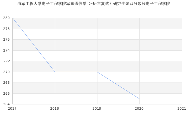 海军工程大学电子工程学院军事通信学（-历年复试）研究生录取分数线电子工程学院