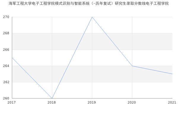 海军工程大学电子工程学院模式识别与智能系统（-历年复试）研究生录取分数线电子工程学院