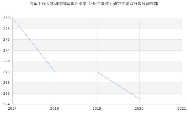 海军工程大学训练部军事训练学（-历年复试）研究生录取分数线训练部