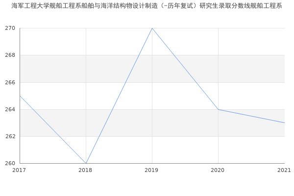 海军工程大学舰船工程系船舶与海洋结构物设计制造（-历年复试）研究生录取分数线舰船工程系