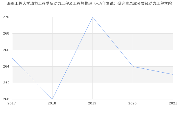 海军工程大学动力工程学院动力工程及工程热物理（-历年复试）研究生录取分数线动力工程学院