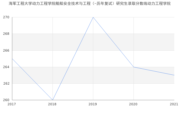 海军工程大学动力工程学院舰船安全技术与工程（-历年复试）研究生录取分数线动力工程学院