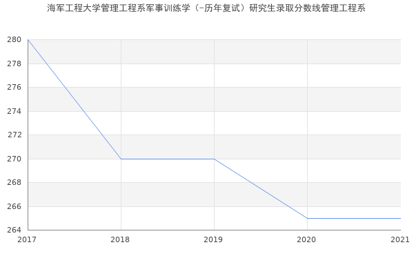 海军工程大学管理工程系军事训练学（-历年复试）研究生录取分数线管理工程系