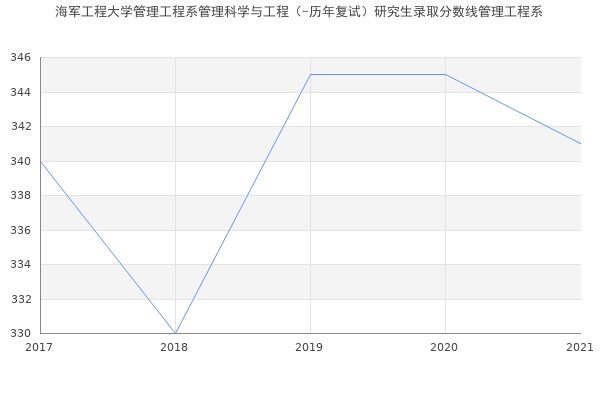 海军工程大学管理工程系管理科学与工程（-历年复试）研究生录取分数线管理工程系