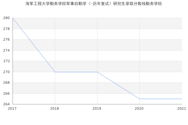 海军工程大学勤务学院军事后勤学（-历年复试）研究生录取分数线勤务学院