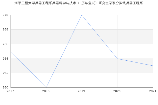 海军工程大学兵器工程系兵器科学与技术（-历年复试）研究生录取分数线兵器工程系