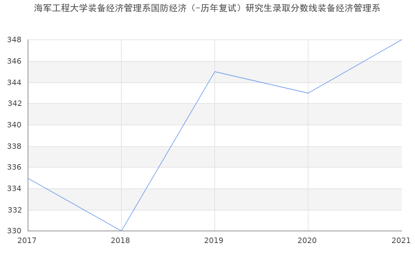 海军工程大学装备经济管理系国防经济（-历年复试）研究生录取分数线装备经济管理系