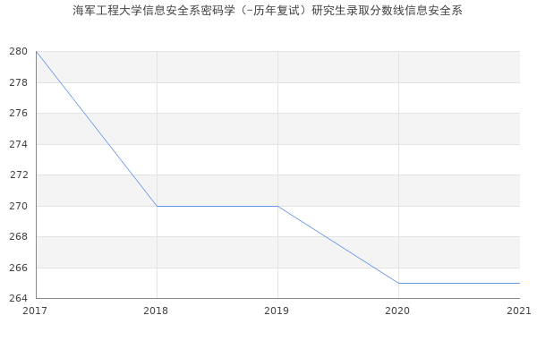 海军工程大学信息安全系密码学（-历年复试）研究生录取分数线信息安全系