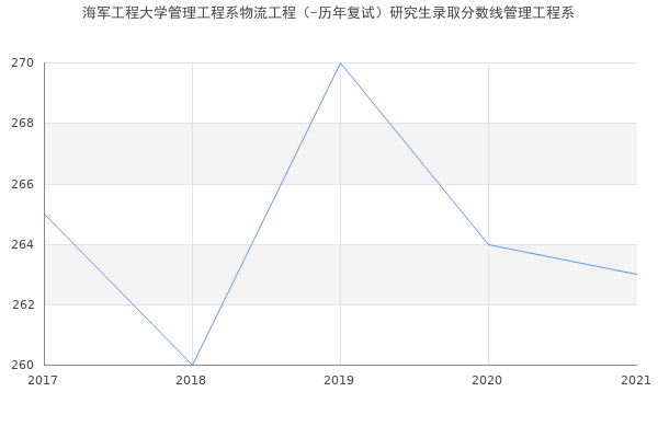 海军工程大学管理工程系物流工程（-历年复试）研究生录取分数线管理工程系