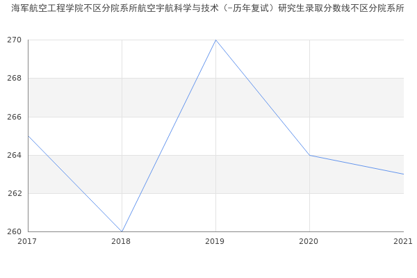 海军航空工程学院不区分院系所航空宇航科学与技术（-历年复试）研究生录取分数线不区分院系所