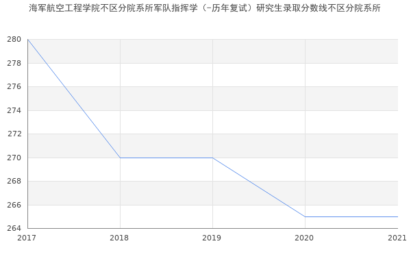 海军航空工程学院不区分院系所军队指挥学（-历年复试）研究生录取分数线不区分院系所