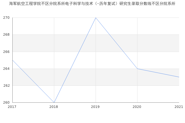 海军航空工程学院不区分院系所电子科学与技术（-历年复试）研究生录取分数线不区分院系所