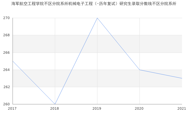 海军航空工程学院不区分院系所机械电子工程（-历年复试）研究生录取分数线不区分院系所