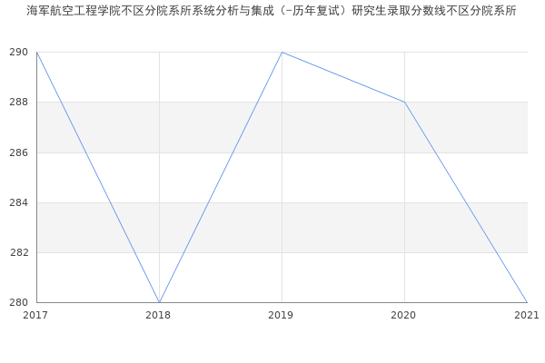 海军航空工程学院不区分院系所系统分析与集成（-历年复试）研究生录取分数线不区分院系所