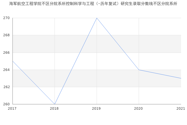 海军航空工程学院不区分院系所控制科学与工程（-历年复试）研究生录取分数线不区分院系所