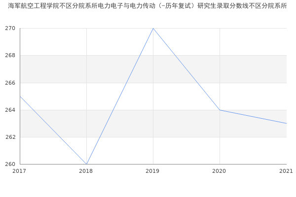 海军航空工程学院不区分院系所电力电子与电力传动（-历年复试）研究生录取分数线不区分院系所