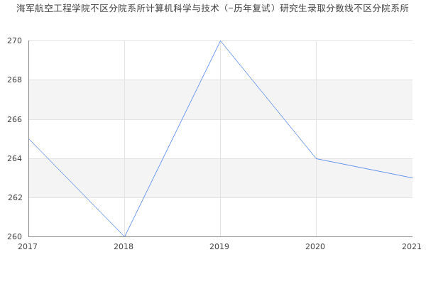 海军航空工程学院不区分院系所计算机科学与技术（-历年复试）研究生录取分数线不区分院系所