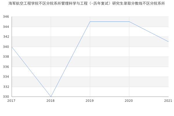 海军航空工程学院不区分院系所管理科学与工程（-历年复试）研究生录取分数线不区分院系所