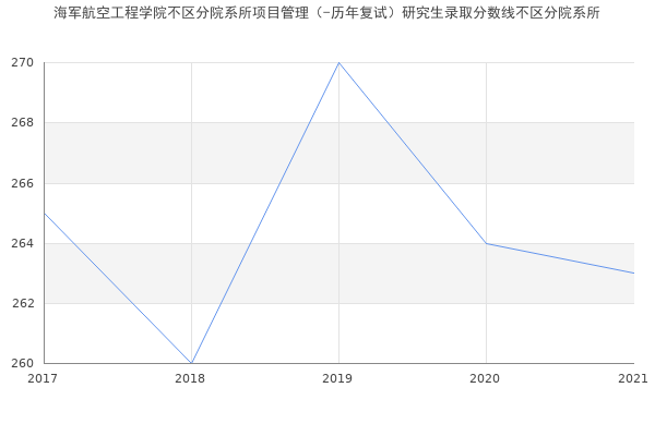 海军航空工程学院不区分院系所项目管理（-历年复试）研究生录取分数线不区分院系所