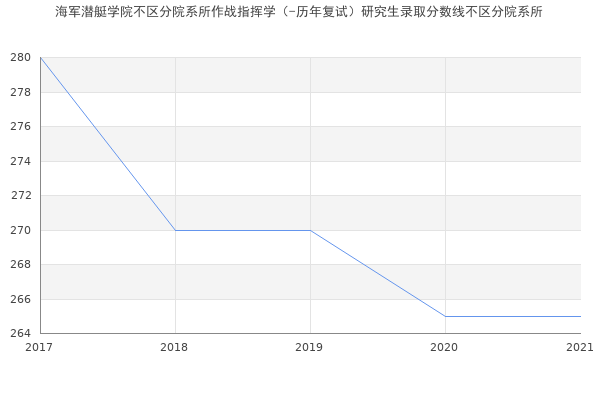 海军潜艇学院不区分院系所作战指挥学（-历年复试）研究生录取分数线不区分院系所