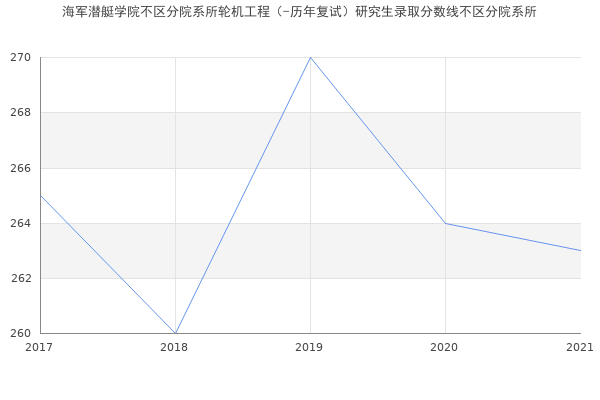 海军潜艇学院不区分院系所轮机工程（-历年复试）研究生录取分数线不区分院系所