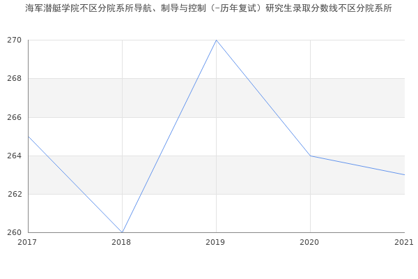 海军潜艇学院不区分院系所导航、制导与控制（-历年复试）研究生录取分数线不区分院系所