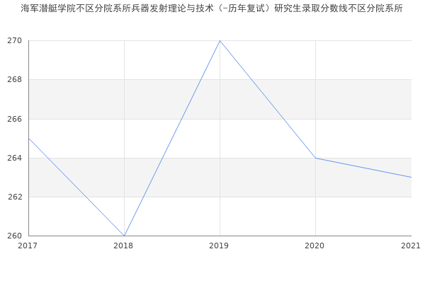 海军潜艇学院不区分院系所兵器发射理论与技术（-历年复试）研究生录取分数线不区分院系所