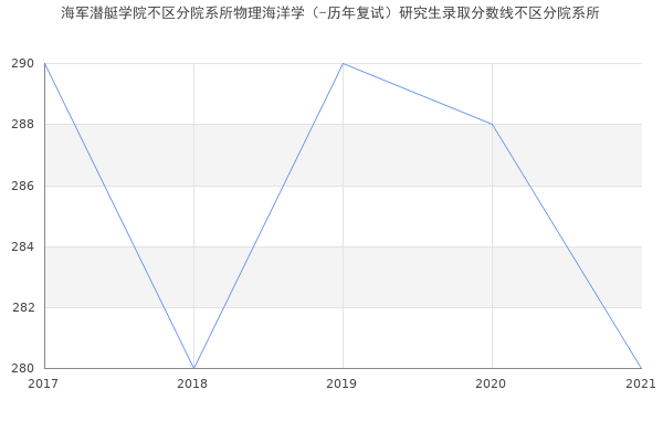 海军潜艇学院不区分院系所物理海洋学（-历年复试）研究生录取分数线不区分院系所