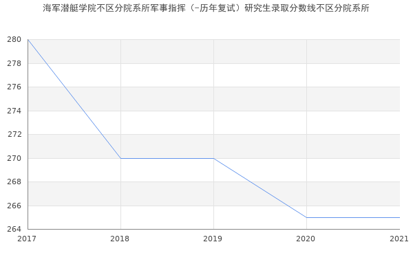 海军潜艇学院不区分院系所军事指挥（-历年复试）研究生录取分数线不区分院系所