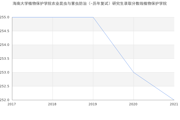 海南大学植物保护学院农业昆虫与害虫防治（-历年复试）研究生录取分数线植物保护学院