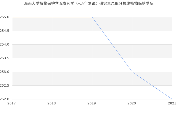 海南大学植物保护学院农药学（-历年复试）研究生录取分数线植物保护学院