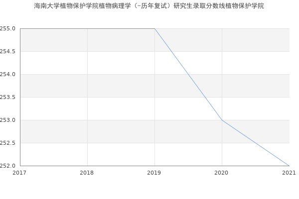 海南大学植物保护学院植物病理学（-历年复试）研究生录取分数线植物保护学院