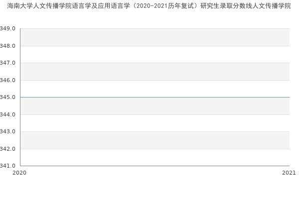 海南大学人文传播学院语言学及应用语言学（2020-2021历年复试）研究生录取分数线人文传播学院