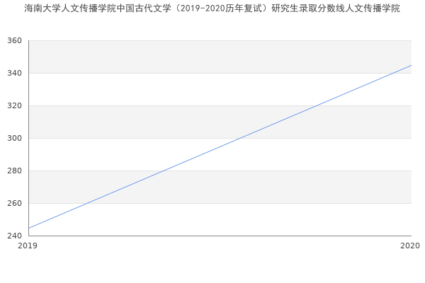 海南大学人文传播学院中国古代文学（2019-2020历年复试）研究生录取分数线人文传播学院