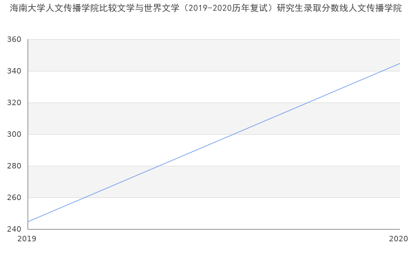 海南大学人文传播学院比较文学与世界文学（2019-2020历年复试）研究生录取分数线人文传播学院