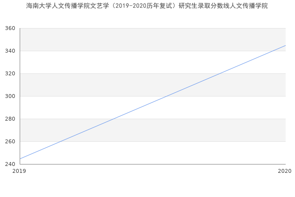 海南大学人文传播学院文艺学（2019-2020历年复试）研究生录取分数线人文传播学院