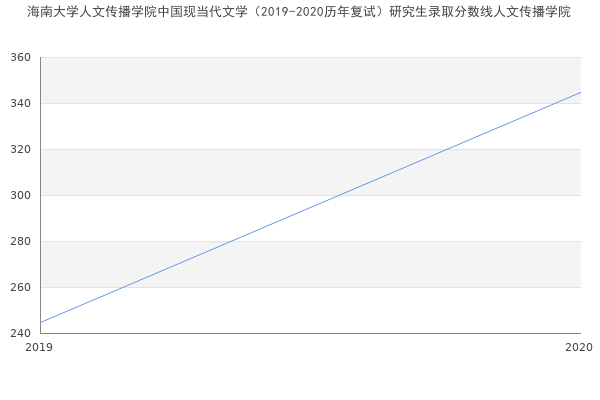 海南大学人文传播学院中国现当代文学（2019-2020历年复试）研究生录取分数线人文传播学院