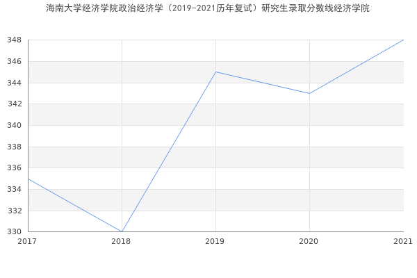 海南大学经济学院政治经济学（2019-2021历年复试）研究生录取分数线经济学院