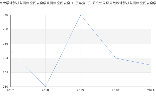 海南大学计算机与网络空间安全学院网络空间安全（-历年复试）研究生录取分数线计算机与网络空间安全学院