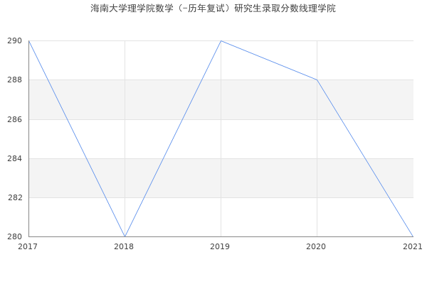 海南大学理学院数学（-历年复试）研究生录取分数线理学院