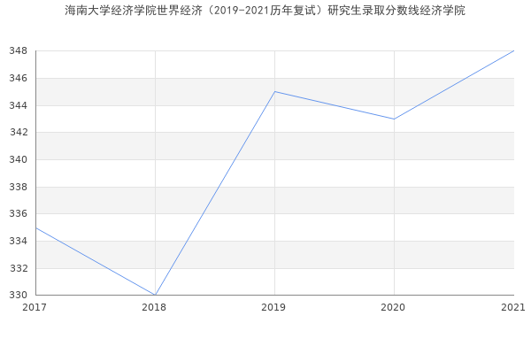 海南大学经济学院世界经济（2019-2021历年复试）研究生录取分数线经济学院