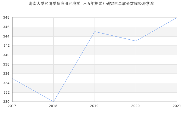 海南大学经济学院应用经济学（-历年复试）研究生录取分数线经济学院