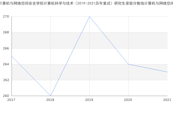 海南大学计算机与网络空间安全学院计算机科学与技术（2019-2021历年复试）研究生录取分数线计算机与网络空间安全学院