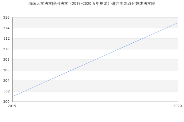 海南大学法学院刑法学（2019-2020历年复试）研究生录取分数线法学院