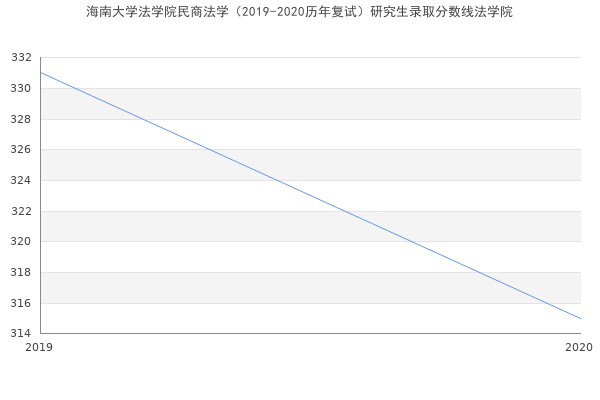 海南大学法学院民商法学（2019-2020历年复试）研究生录取分数线法学院