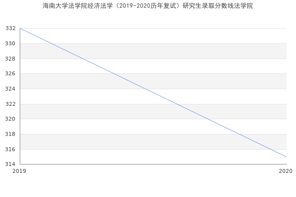 海南大学法学院经济法学（2019-2020历年复试）研究生录取分数线法学院