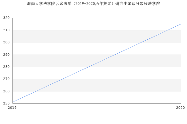 海南大学法学院诉讼法学（2019-2020历年复试）研究生录取分数线法学院